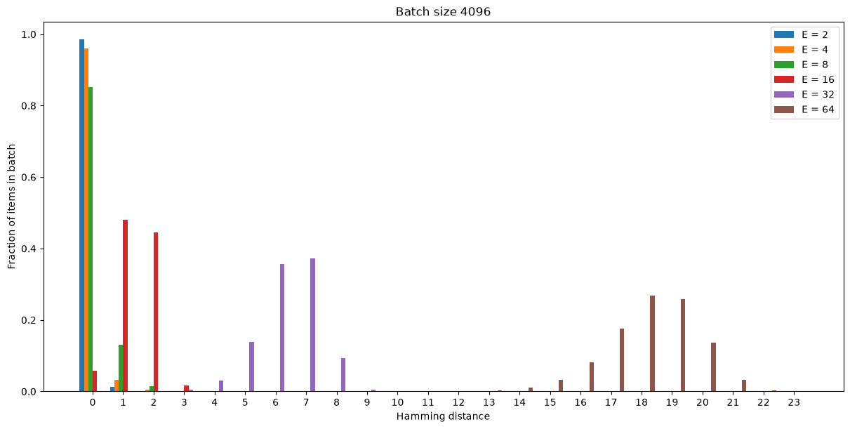 Bar chart showing how for low dimensionality almost all target points can be matched to an identical hash, with the matching getting increasingly worse as dimensionality increases.