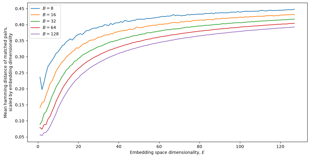 Line chart showing how the mean hamming distance between matched pairs, scaled by dimensionality, rapidly increases from 0 to asymptote at around 0.5. Different batch sizes are shown, with larger batch sizes only delaying the rapid increase in mean distance