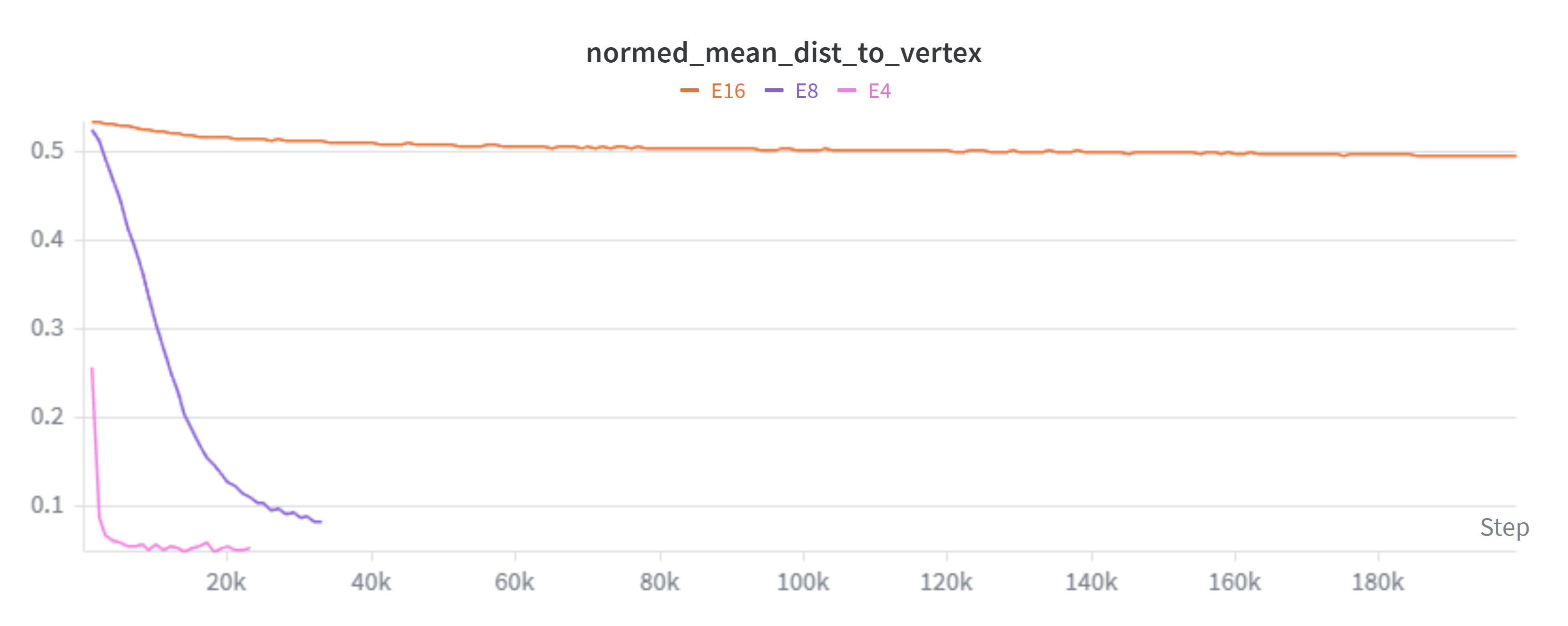 Comparison line chart of &ldquo;steps&rdquo; against &ldquo;normalized mean distance to vertex&rdquo;. Five lines are shown, labelled &ldquo;E2&rdquo;, &ldquo;E4&rdquo;, &ldquo;E8&rdquo;, &ldquo;E16&rdquo;, and &ldquo;E32&rdquo;. The lines all starts high, with E2 rapidly dropping to a low value followed slowly by &ldquo;E4&rdquo;. Towards the end of the chart E8 starts to drop as well, but there is no sign of movement from E16 and E32