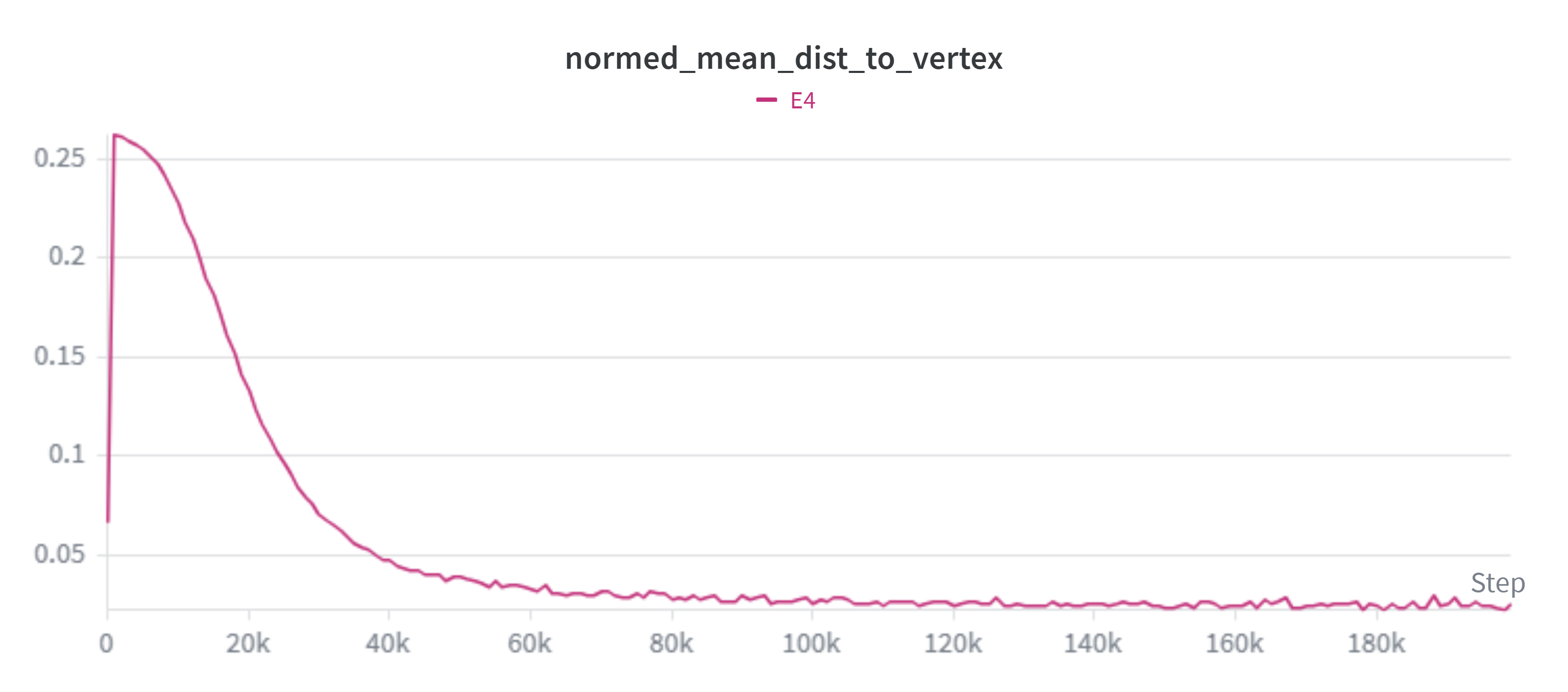 Line chart of &ldquo;steps&rdquo; against &ldquo;normalized mean distance to vertex&rdquo;. The line starts high but rapidly drops to a low value, where it remains up to the end of the chart